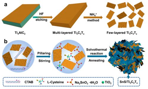 二維材料最新進展 mxene鼻祖yury gogotsi 謝毅院士 陳經廣 尹龍衛 黃小青等頂刊研究 綜述